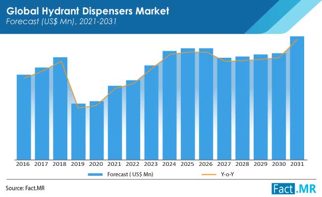 hydrant dispensers market forecasts