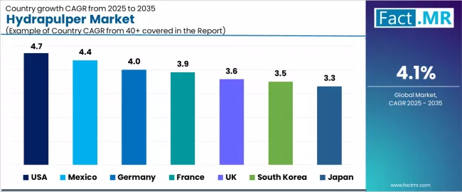 Hydrapulper Market Cagr Analysis By Country