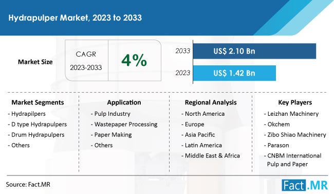 Hydrapulper Market Size, Demand, Growth and Sales Forecast Analysis by Fact.MR