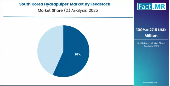 Hydrapulper Market South Korea Market Share Analysis By Feedstock