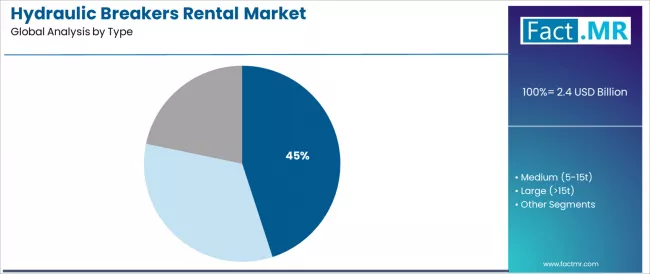 Hydraulic Breakers Rental Market Analysis By Type Hydraulic Breakers Rental Market Analysis By Type