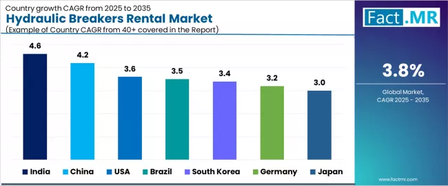 Hydraulic Breakers Rental Market Cagr Analysis By Country Hydraulic Breakers Rental Market Cagr Analysis By Country