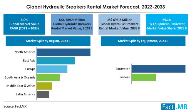 Hydraulic Breakers Rental Market Size, Share, Trends, Growth, Demand and Sales Forecast Report by Fact.MR
