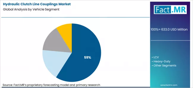 Hydraulic Clutch Line Couplings Market Analysis By Vehicle Segment Hydraulic Clutch Line Couplings Market Analysis By Vehicle Segment