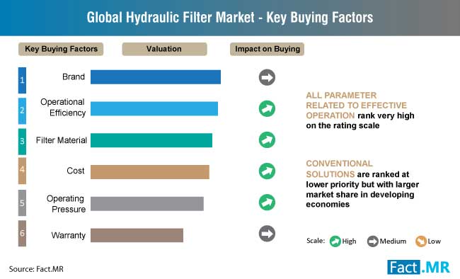 hydraulic filter market key buying factors