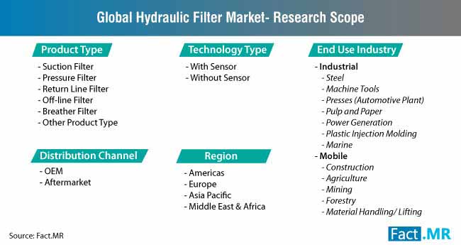 Hydraulic Filter Market Research Scope hydraulic filter market research scope