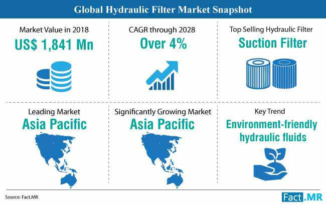 Hydraulic Filter Market Snapshot hydraulic filter market snapshot