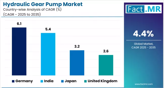 Hydraulic Gear Pump Market By Country