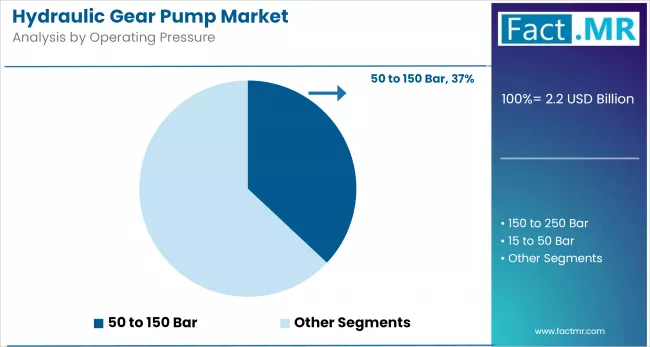 Hydraulic Gear Pump Market By Operating Pressure