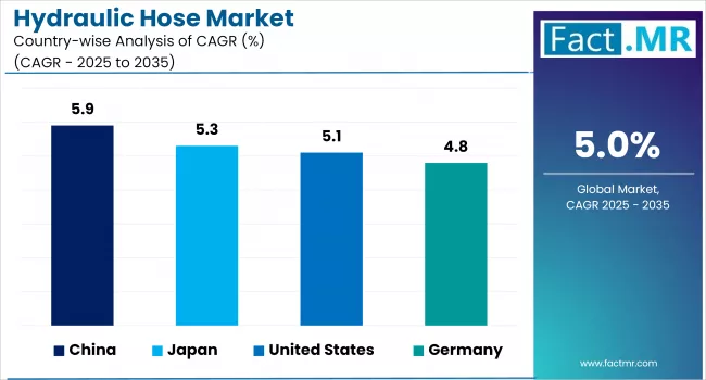 Hydraulic Hose Market By Country