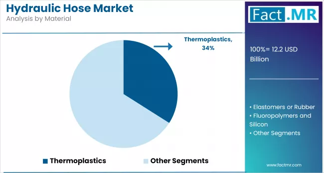 Hydraulic Hose Market By Material