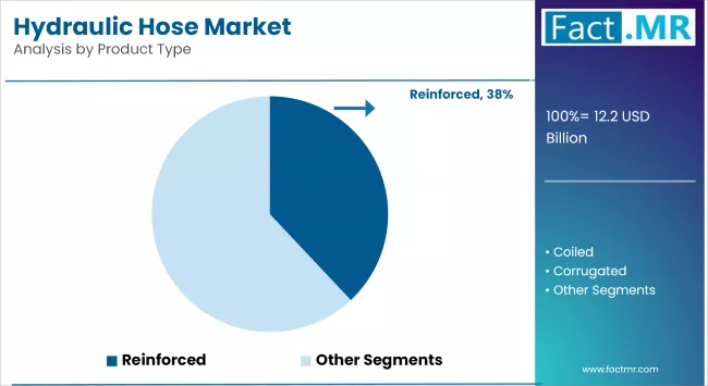 Hydraulic Hose Market By Product Type
