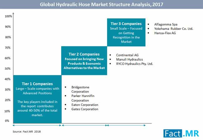 hydraulic hose market competitive analysis
