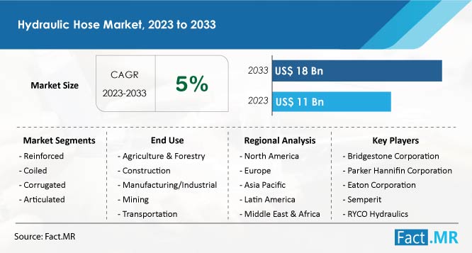 Hydraulic hose market size, share, demand and growth forecast by Fact.MR