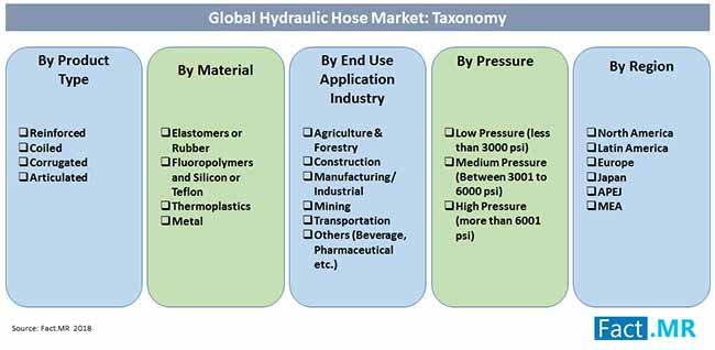 hydraulic hose market taxonomy