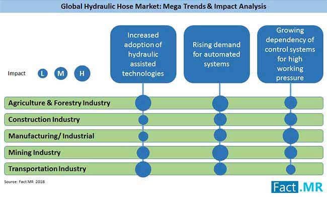 hydraulic hose market trends impact analysis