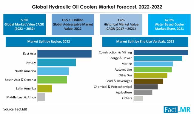 Hydraulic oil coolers market forecast by Fact.MR