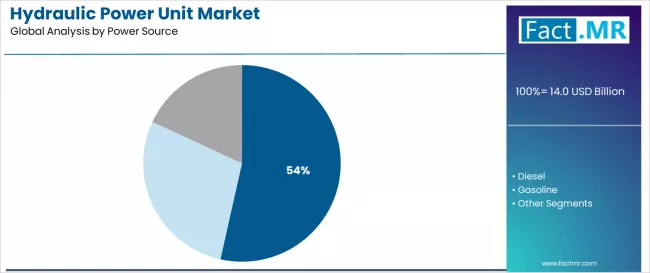 Hydraulic Power Unit Market Analysis By Power Source