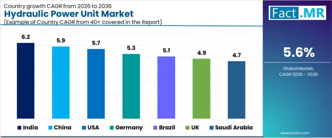 Hydraulic Power Unit Market Cagr Analysis By Country