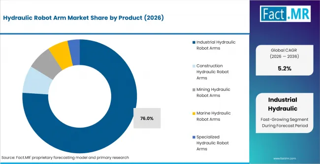 Hydraulic Robot Arm Market Analysis By Product