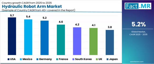 Hydraulic Robot Arm Market Cagr Analysis By Country Hydraulic Robot Arm Market Cagr Analysis By Country