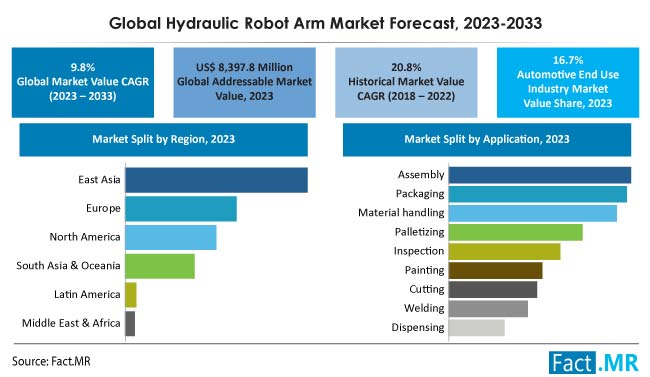 Hydraulic Robot Arm Market Forecast by Fact.MR