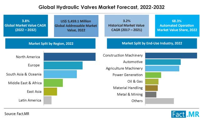 Hydraulic valves market forecast by Fact.MR