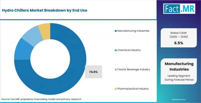 Hydro Chillers Market Analysis By End Use Hydro Chillers Market Analysis By End Use