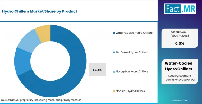 Hydro Chillers Market Analysis By Product Hydro Chillers Market Analysis By Product