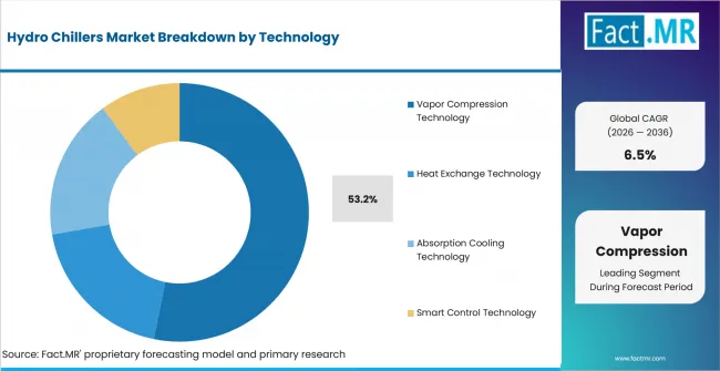 Hydro Chillers Market Analysis By Technology Hydro Chillers Market Analysis By Technology
