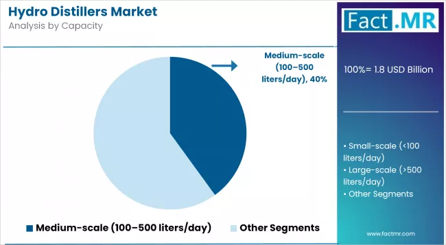 Hydro Distillers Market Analysis By Capacity