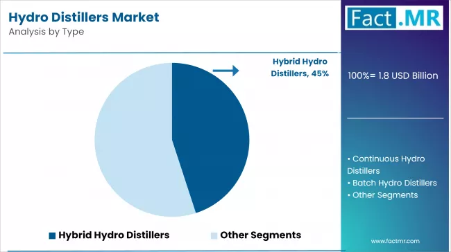 Hydro Distillers Market Analysis By Type