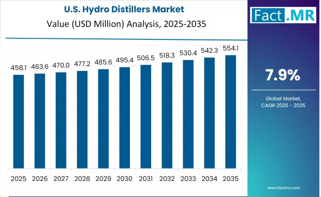 Hydro Distillers Market Country Value Analysis