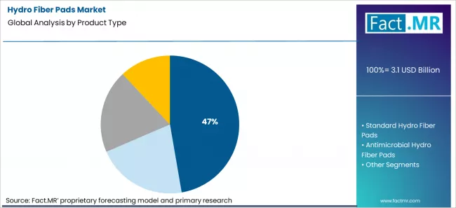 Hydro Fiber Pads Market Analysis By Product Type