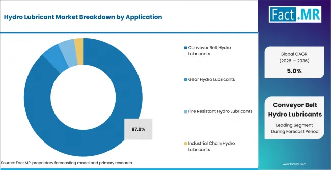 Hydro Lubricant Market Analysis By Application