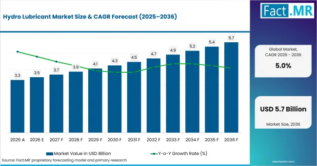 Hydro Lubricant Market Value Analysis