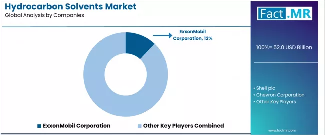 Hydrocarbon Solvents Market Analysis By Company