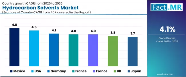 Hydrocarbon Solvents Market Cagr Analysis By Country