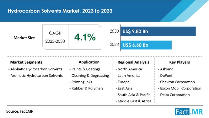 Hydrocarbon solvents market forecast by Fact.MR