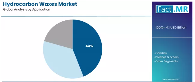 Hydrocarbon Waxes Market Analysis By Application