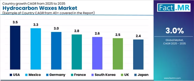 Hydrocarbon Waxes Market Cagr Analysis By Country