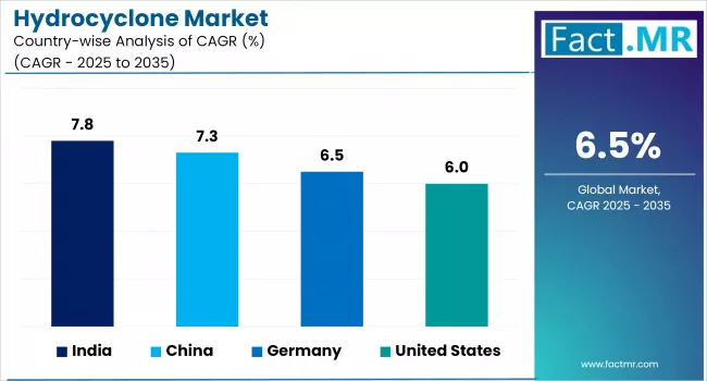 Hydrocyclone Market By Country
