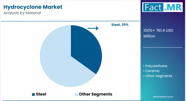 Hydrocyclone Market By Material