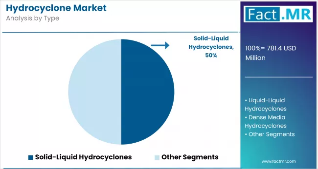 Hydrocyclone Market By Type