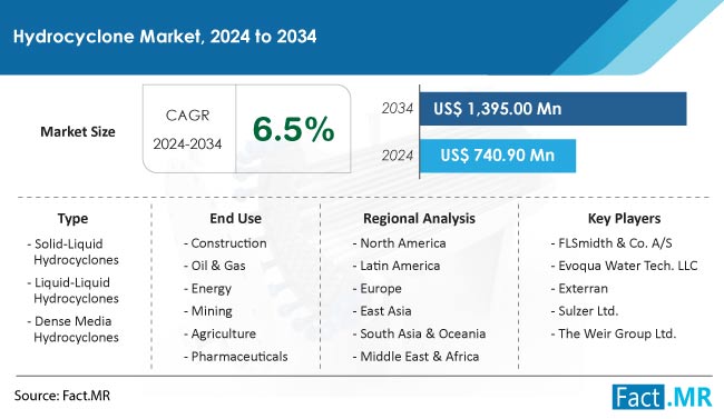 Hydrocyclone Market Size, Share and Sales Forecast Report by Fact.MR