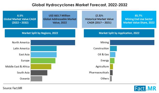 Hydrocyclones market forecast by Fact.MR