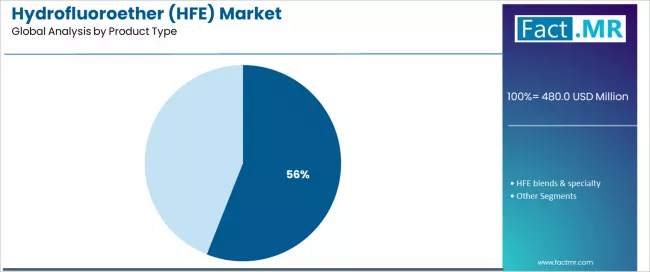 Hydrofluoroether (hfe) Market Analysis By Product Type
