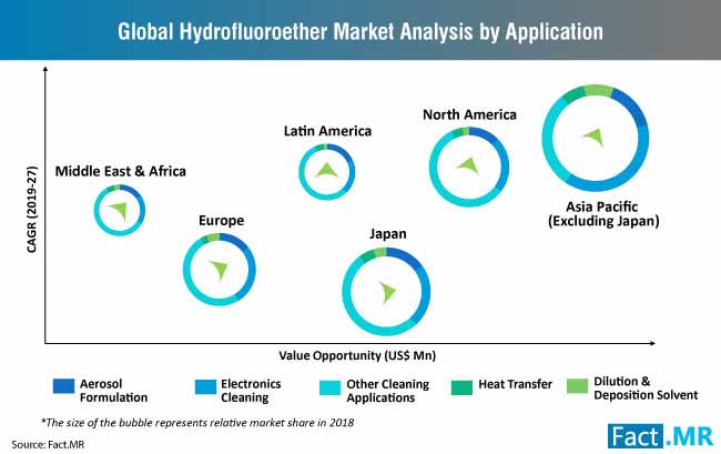 hydrofluoroether market analysis by application