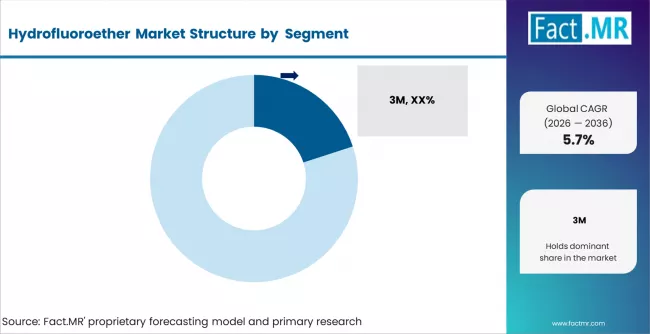 Hydrofluoroether Market Analysis By Company