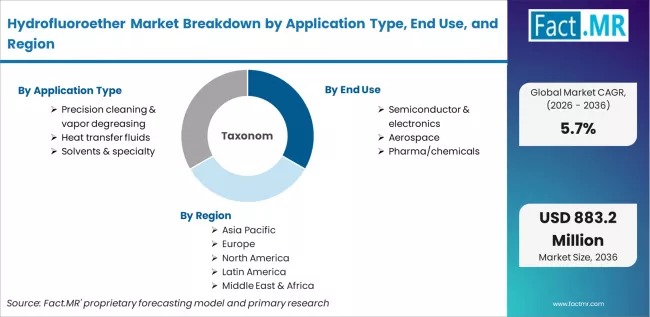 Hydrofluoroether Market Breakdown By Application Type, End Use, And Region